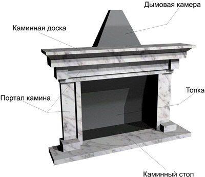 Порталы для электрокаминов своими руками: инструкции из камня, дерева, гипсокартона Порталы для электрокаминов своими руками: инструкции из камня, дерева, гипсокартона